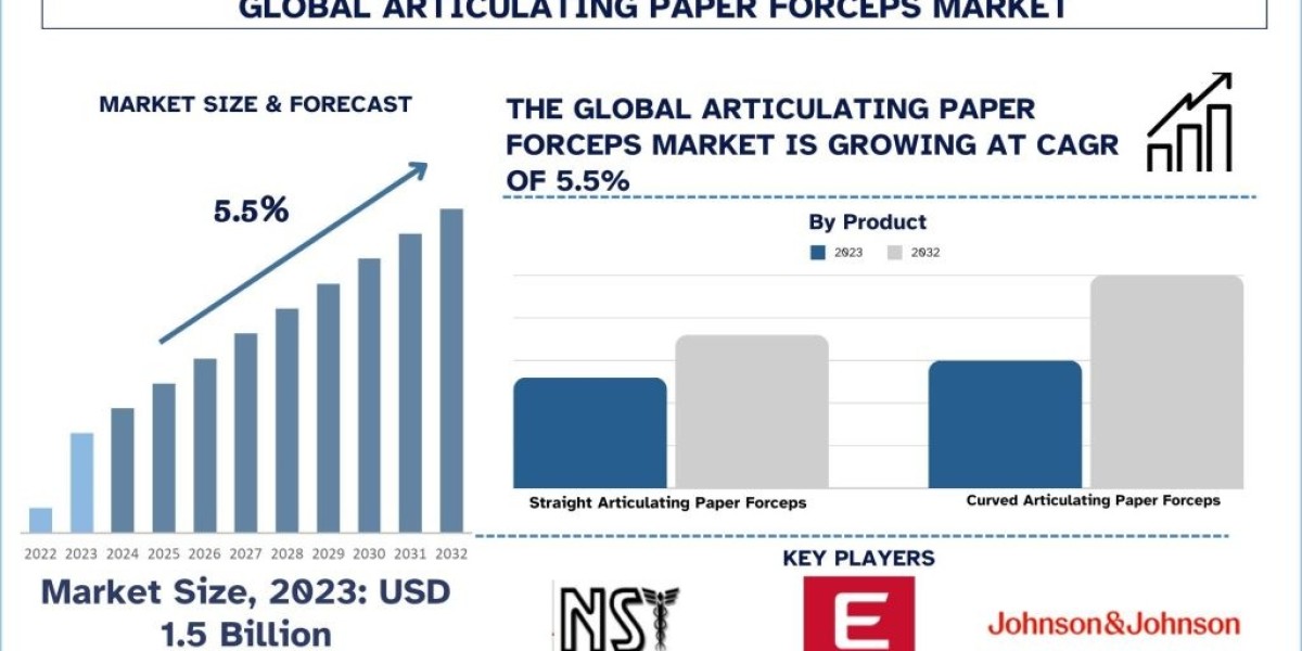 Technological Advancements Boosting Growth of Articulating Paper Forceps Market