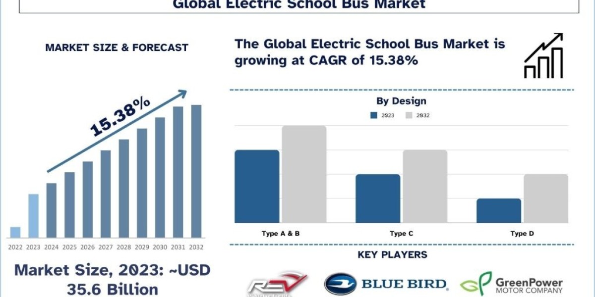 Electric School Bus Market Size, Share, Growth, Trends and Forecast 2024-2032