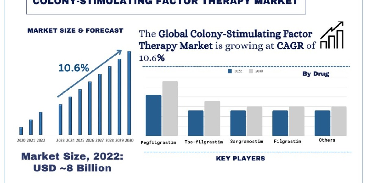 Advancements in Research and Development in the Colony Stimulating Factor Therapy Market in North America