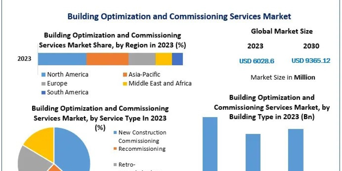 Building Optimization and Commissioning Services Companies are Leading the Way