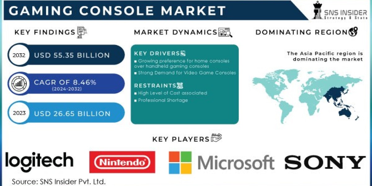 Gaming Console Market Insights for Future-Proofing Your Global Marketing Strategy in 2024