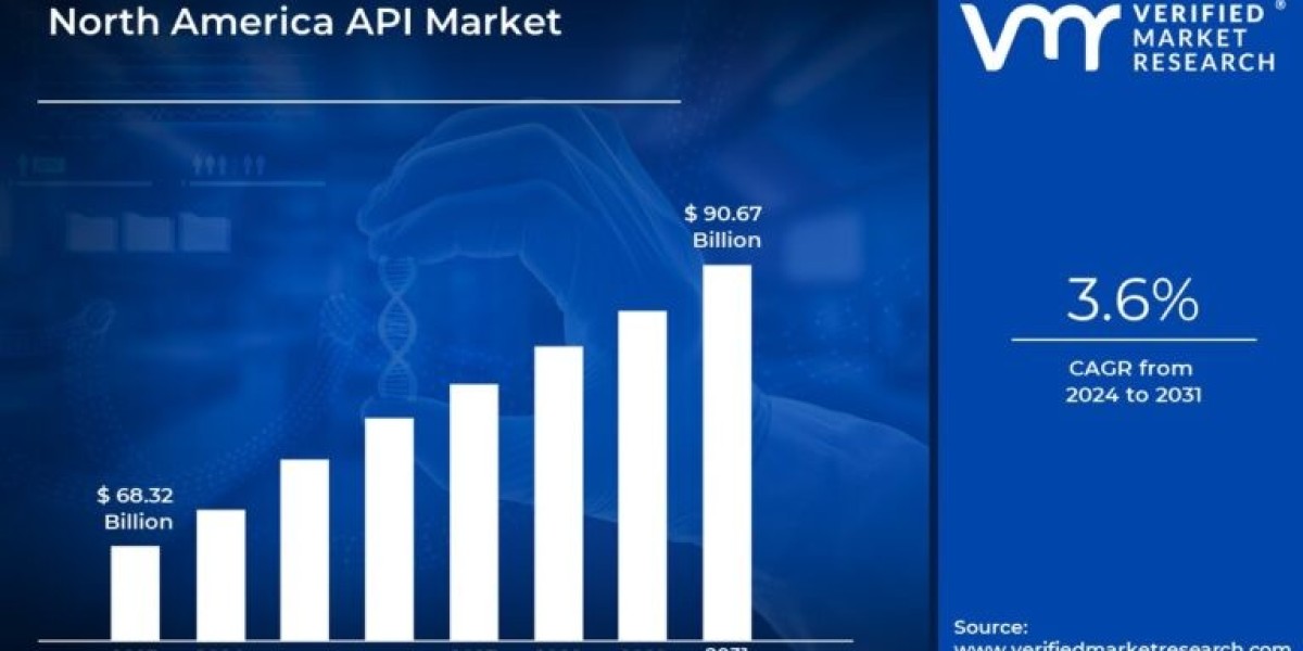 North America API Market forecasted to hit USD 90.67 Billion by 2031 with 3.6% CAGR rise