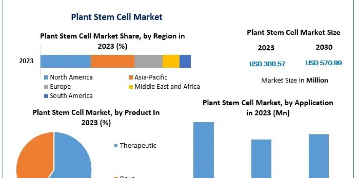 Plant Stem Cell Market Market Dynamics and Growth Opportunities - Analysis to 2030