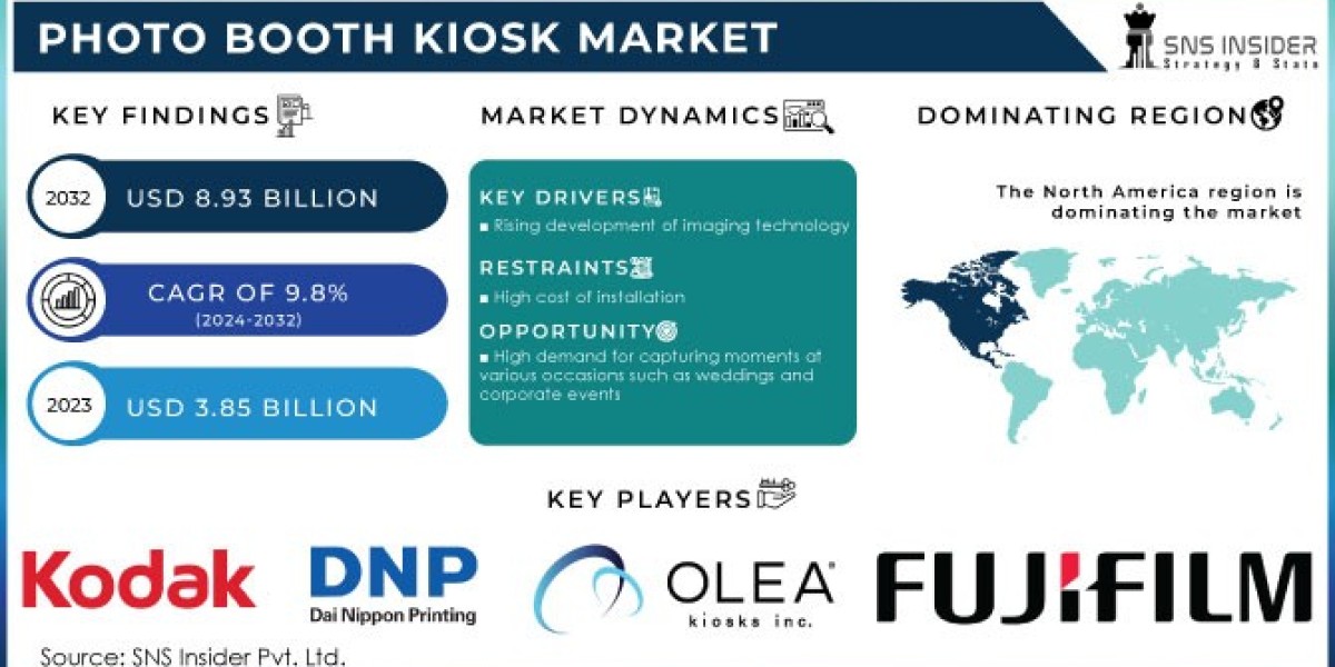 Photo Booth Kiosk Market 2024: Key Statistics, Insights, and Competitive Analysis