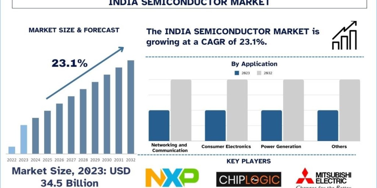 Indian Semiconductor Market Size, Share, Growth, Trends and Analysis 2032