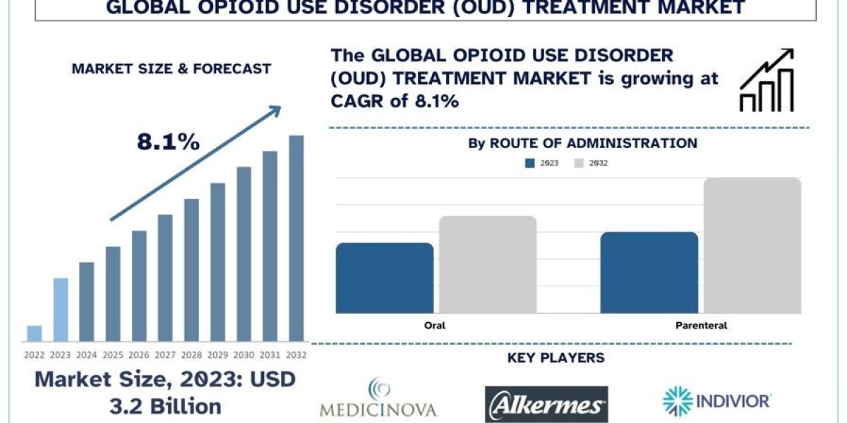 Enhancements & Innovations in Opioid Use Disorder (OUD) Treatment Market