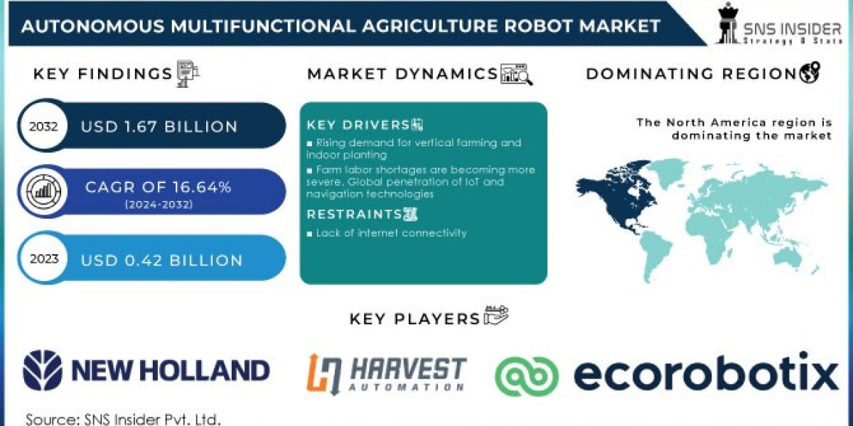 Autonomous Multifunctional Agriculture Robot Market Future Scope: Investment Opportunities and Risk Factors