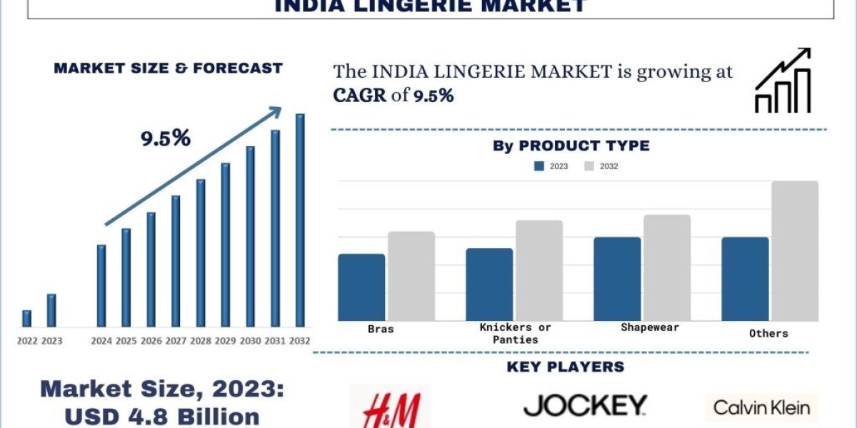 India Lingerie Market Size, Share, Growth, Trends and Analysis 2032