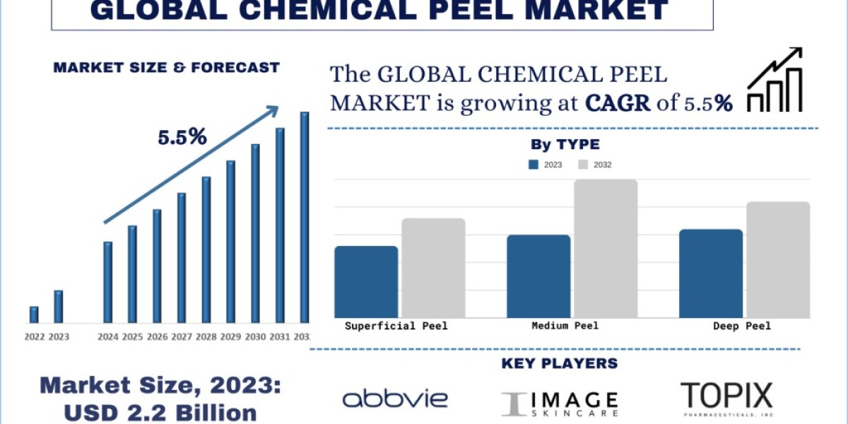 Chemical Peel Market: Progressive Escalation in North America