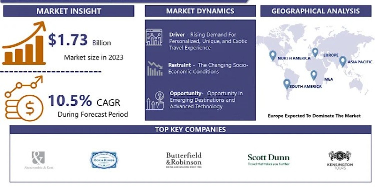 Global Luxury Travel Market To Capture A CAGR Of 10.5 %, To Hit USD 4.25 Billion By 2032