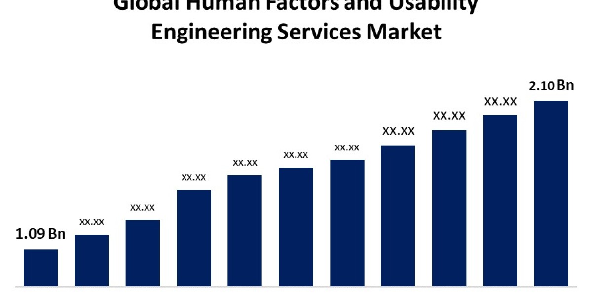 Human Factors and Usability Engineering Services Market Size, Share, Forecast 2023 - 2033