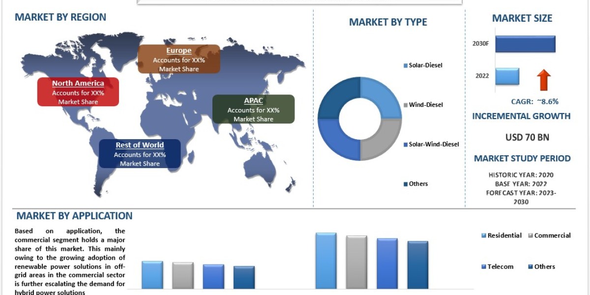 Hybrid Power Solutions Market Analysis by Size, Share, Growth, Trends, Opportunities and Forecast (2024-2032) | UnivDato