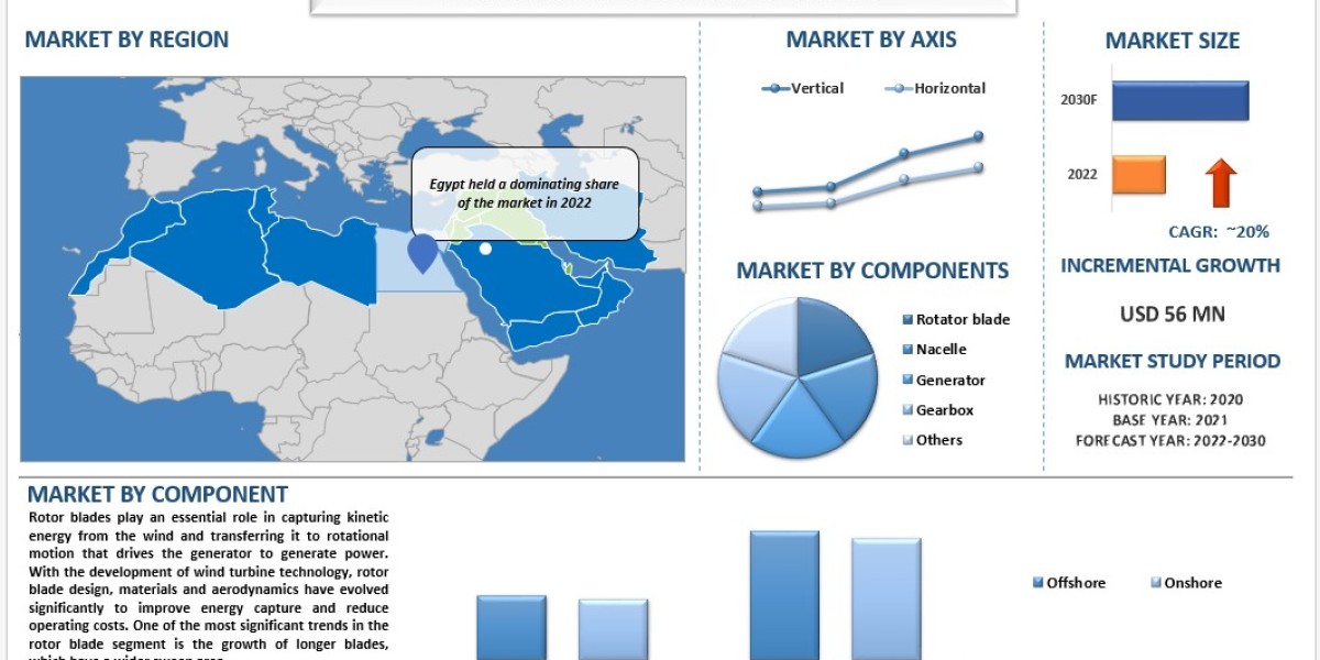 MENA Wind Turbines Market Analysis by Size, Share, Growth, Trends, Opportunities and Forecast (2024-2032) | UnivDatos Ma