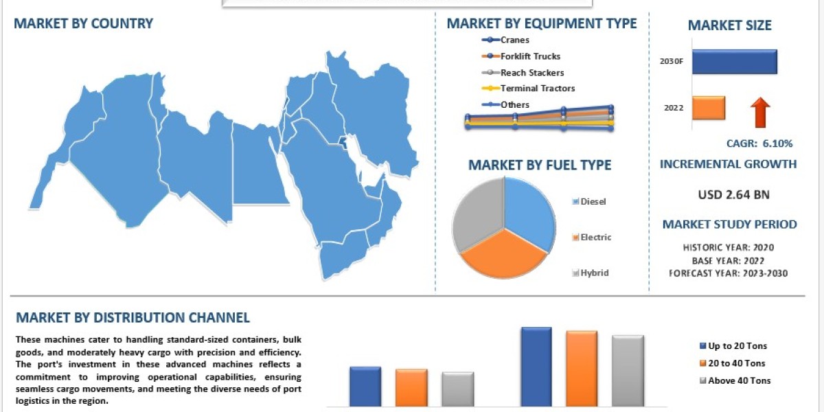 MENA Port Equipment Market Analysis by Size, Share, Growth, Trends, Opportunities and Forecast (2024-2032) | UnivDatos M