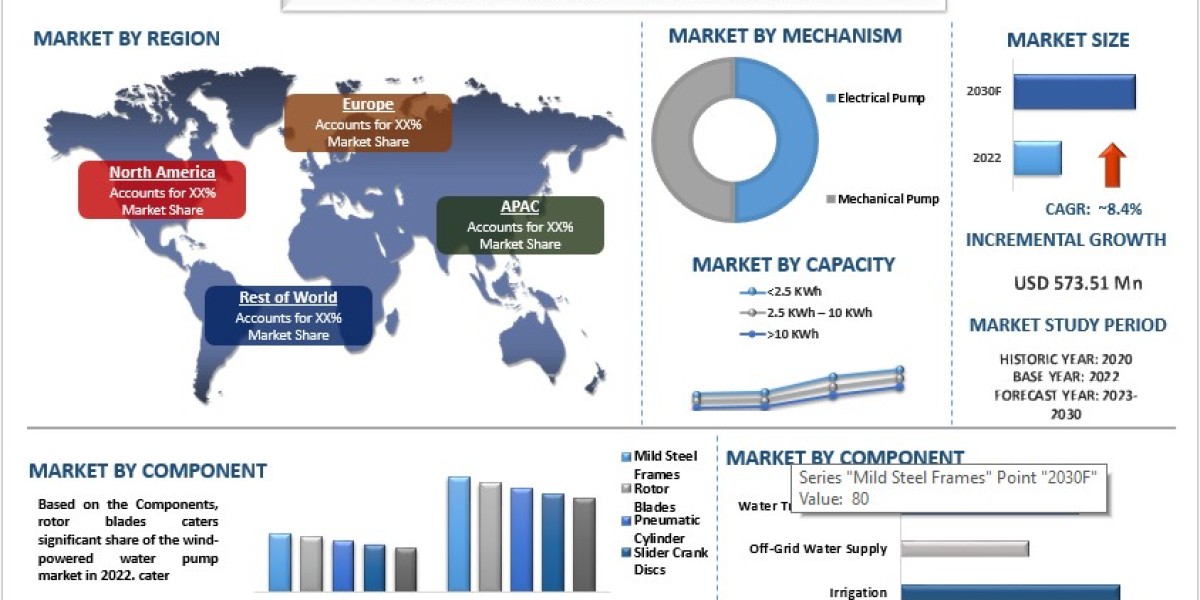 Wind-powered Water Pump Market Analysis by Size, Share, Growth, Trends, Opportunities and Forecast (2024-2032) | UnivDat