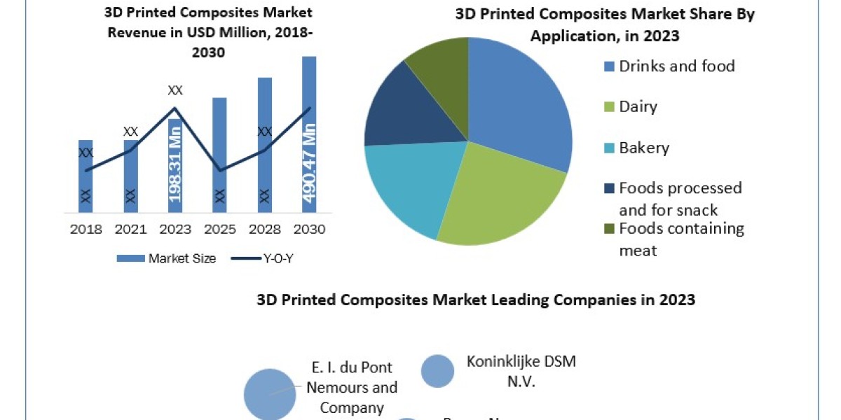 3D Printed Composites Market Industry Analysis by Manufacturers, End-User, Type, Application and Forecast to 2030