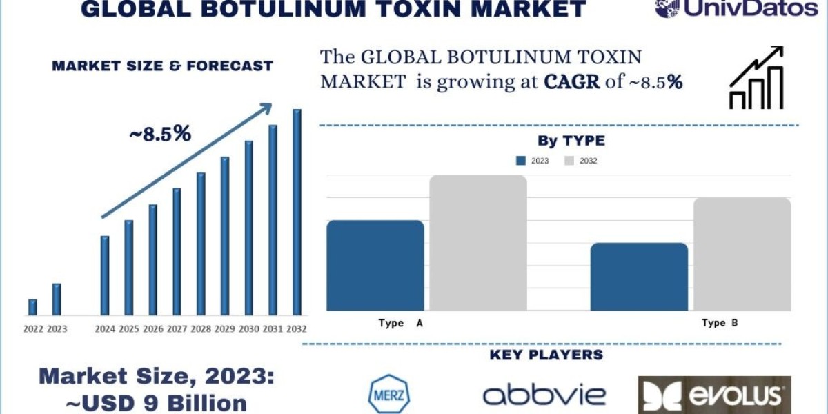 Botulinum Toxin Market Size, Share, Growth and Forecast (2024-2032) | UnivDatos