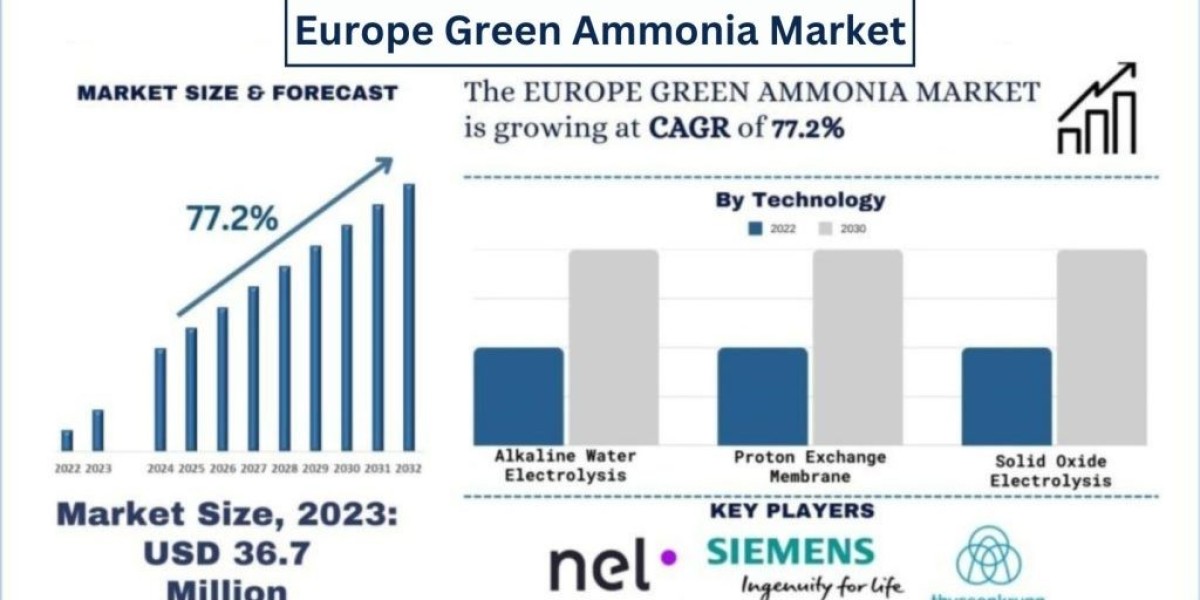 Europe Green Ammonia Market Analysis by Size, Share, Growth, Trends, Opportunities and Forecast (2024-2032) | UnivDatos 