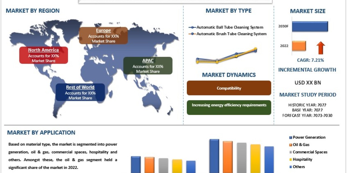 Automatic Tube Cleaning System Market Analysis by Size, Share, Growth, Trends, Opportunities and Forecast (2024-2032) | 