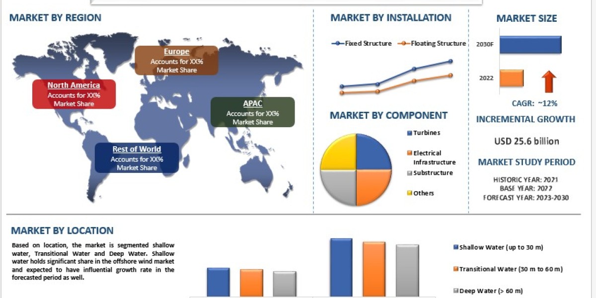 Offshore Wind Market Analysis by Size, Share, Growth, Trends, Opportunities and Forecast (2023-2030) | UnivDatos Market 