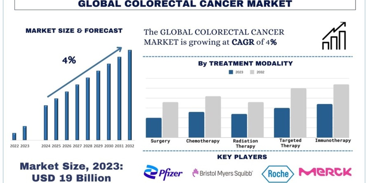 Colorectal Cancer Market Analysis by Size, Share, Growth, Trends and Forecast (2024–2032) | UnivDatos