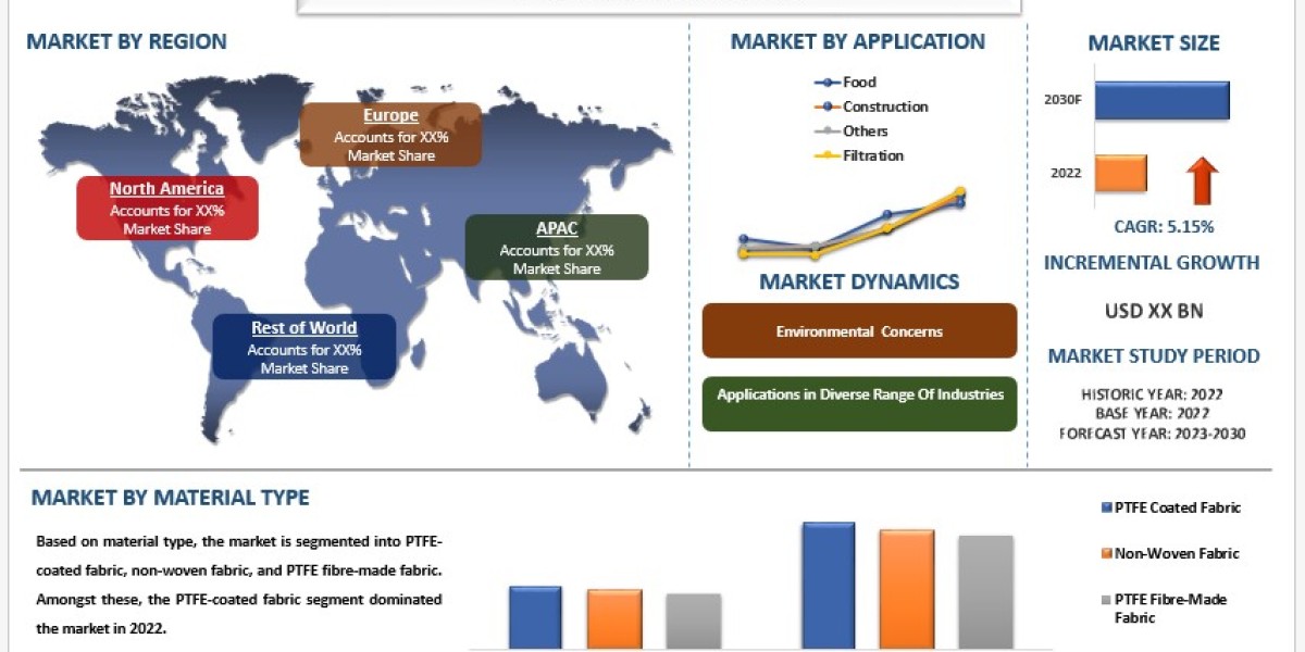 PTFE Fabric Market Analysis by Size, Share, Growth, Trends, Opportunities and Forecast (2023-2030)