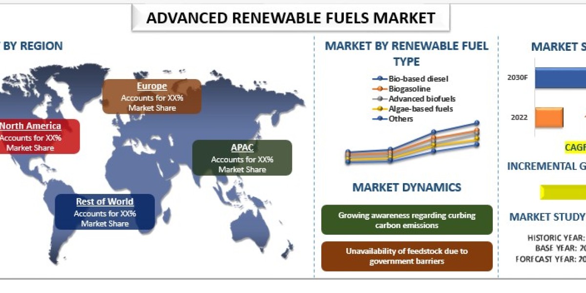 Advanced Renewable Fuels Market Analysis by Size, Share, Growth, Trends, Opportunities and Forecast (2023-2030) | UnivDa