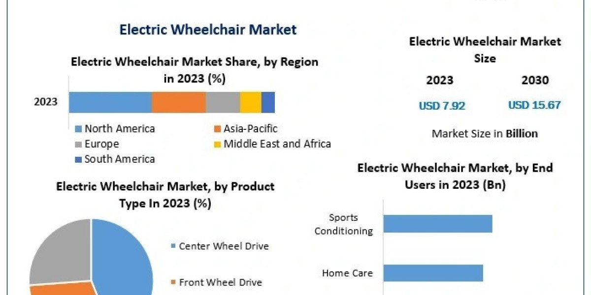 Electric Wheelchair Market Revenue, Growth, Regional Share, Analysis and Forecast Till 2030