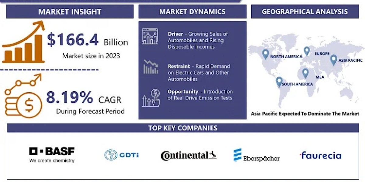 Global Catalytic Converter Market: Estimated Worth Of USD 337.94 Billion By 2032 | IMR