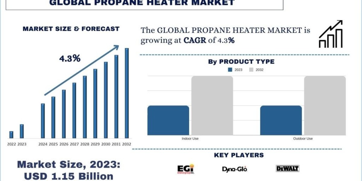 Propane Heater Market Analysis by Size, Share, Growth, Trends, Opportunities and Forecast (2024-2032) | UnivDatos Market