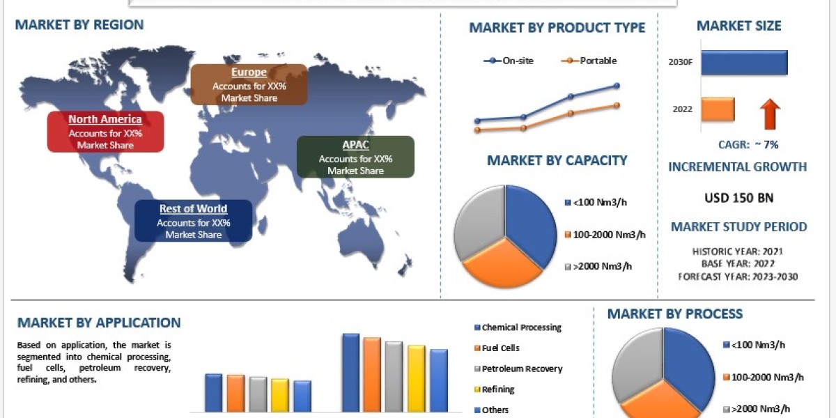 Hydrogen Generator Market Analysis by Size, Share, Growth, Trends, Opportunities and Forecast (2024-2032) | UnivDatos Ma