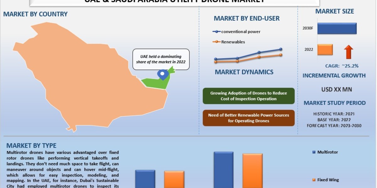 UAE & Saudi Arabia Utility Drone Market Analysis by Size, Share, Growth, Trends, Opportunities and Forecast (2024-20