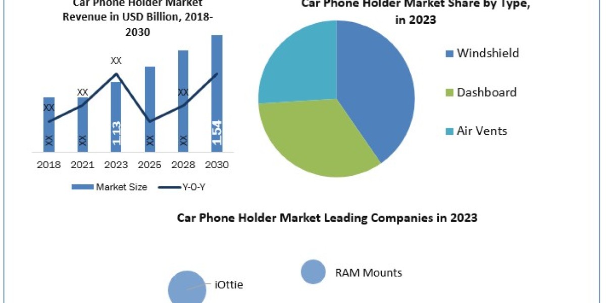 Car Phone Holder Market Scope, Statistics, Trends Analysis & Global Industry Forecast 2030