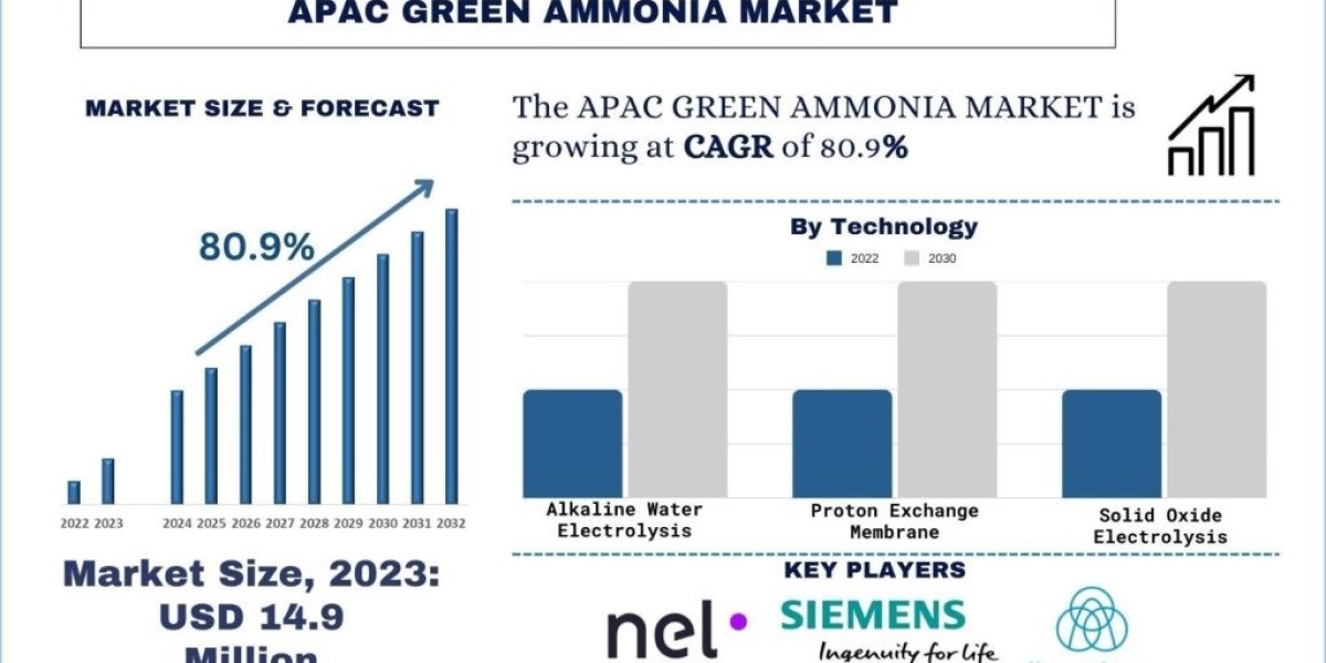 APAC Green Ammonia Market Analysis by Size, Share, Growth, Trends, Opportunities and Forecast (2024-2032) | UnivDatos Ma