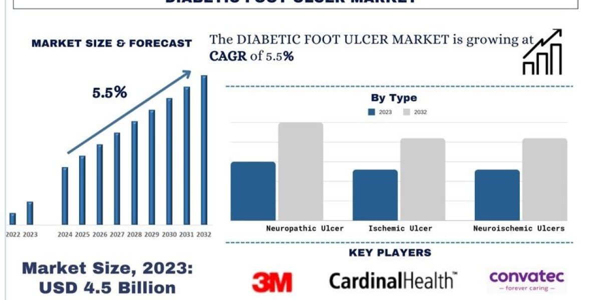 Global Diabetic Foot Ulcer Market Analysis by Size, Share, Growth, Trends and Forecast (2024–2032) | UnivDatos