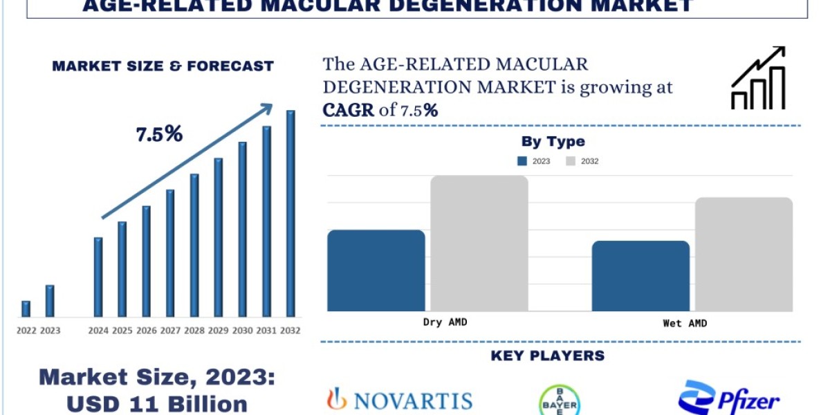 Age-Related Macular Degeneration Market Analysis by Size, Share, Growth, Trends and Forecast (2024–2032) | UnivDatos