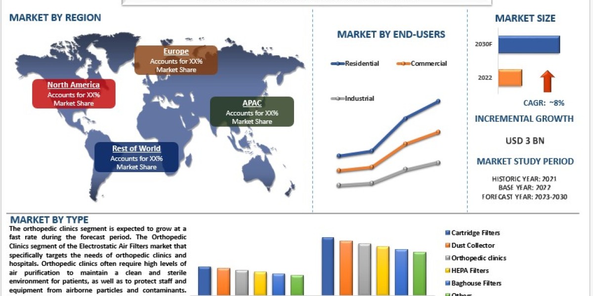 Electrostatic Air Filters Market Analysis by Size, Share, Growth, Trends and Forecast (2023–2030) | UnivDatos