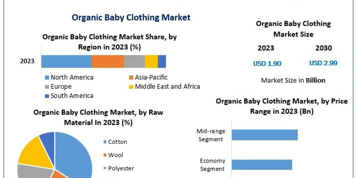 Organic Baby Clothing Market Trends and Forecast: A Look into the Future to 2030