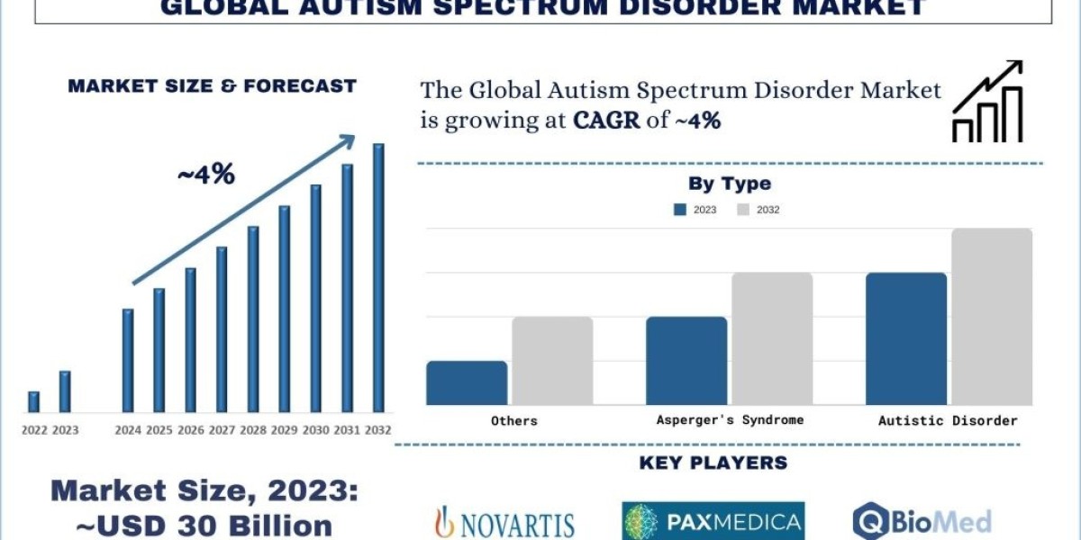 Autism Spectrum Disorder Market Analysis by Size, Share, Growth, Trends and Forecast (2024–2032) | UnivDatos