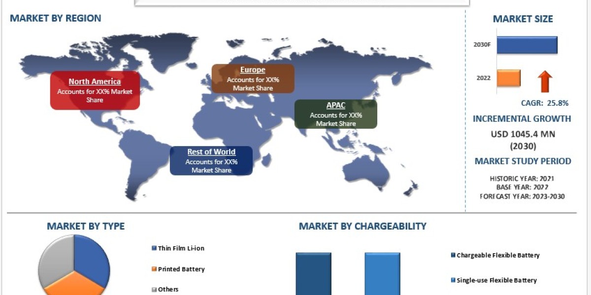 Flexible Battery Market Analysis by Size, Share, Growth, Trends, Opportunities and Forecast (2024-2032) | UnivDatos Mark