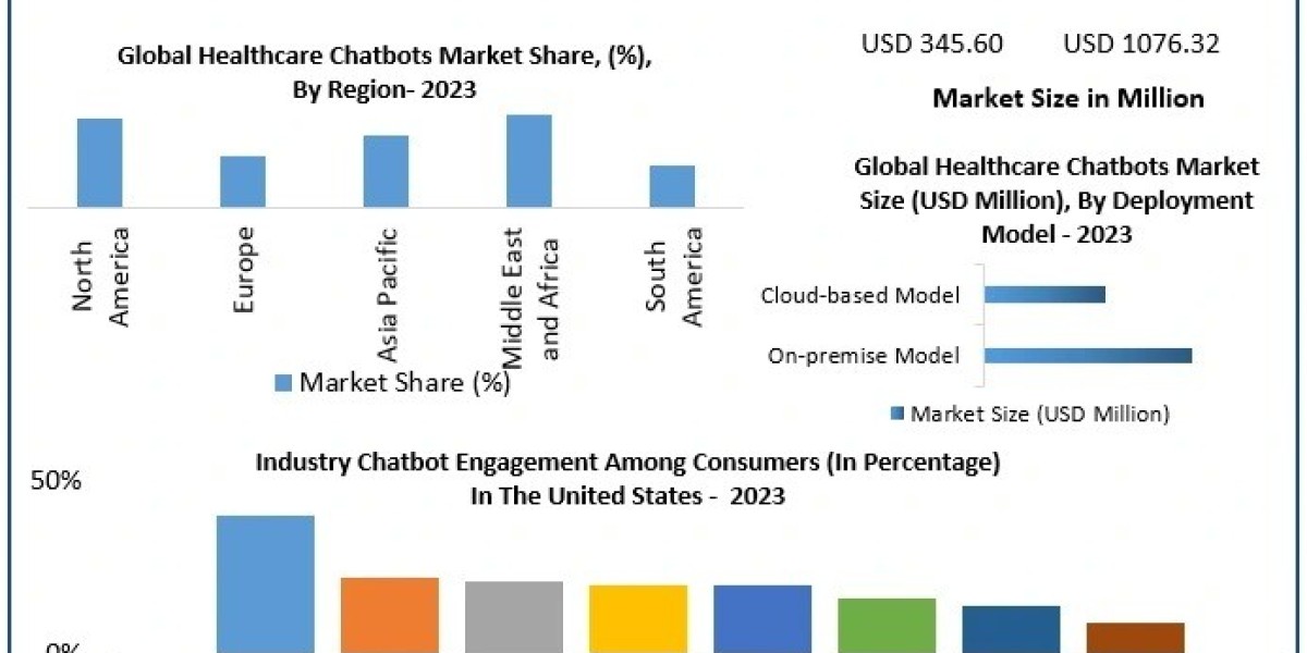 Healthcare Chatbots Market Evolution, Demand, and Revenue Forecast 2024-2030