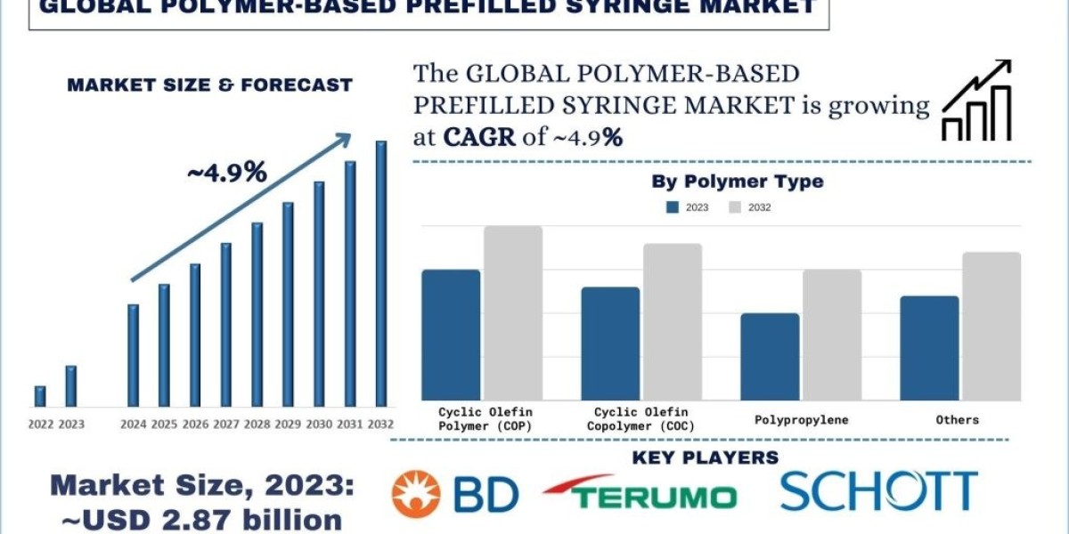 Polymer-Based Prefilled Syringes Market Analysis by Size, Share, Growth, Trends and Forecast (2024–2032) | UnivDatos