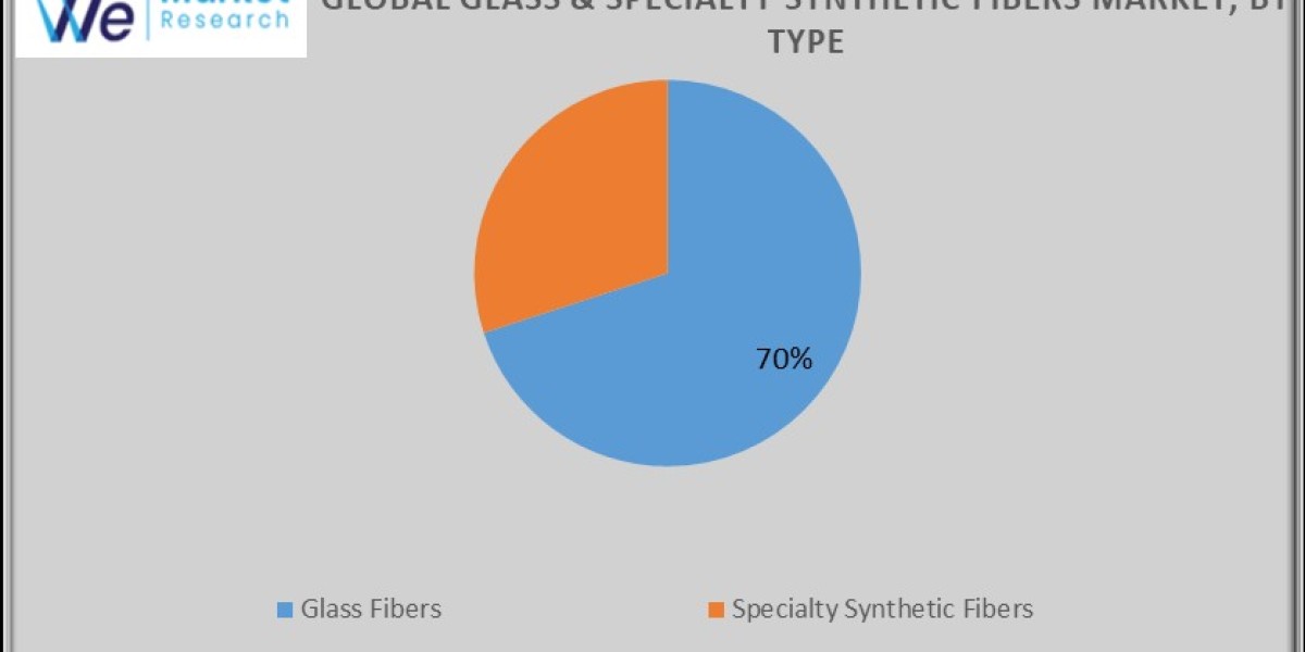 Glass Fibers & Specialty Synthetic Fibers Market Size, Share & Trends Analysis Report By Type By End-use, By Reg