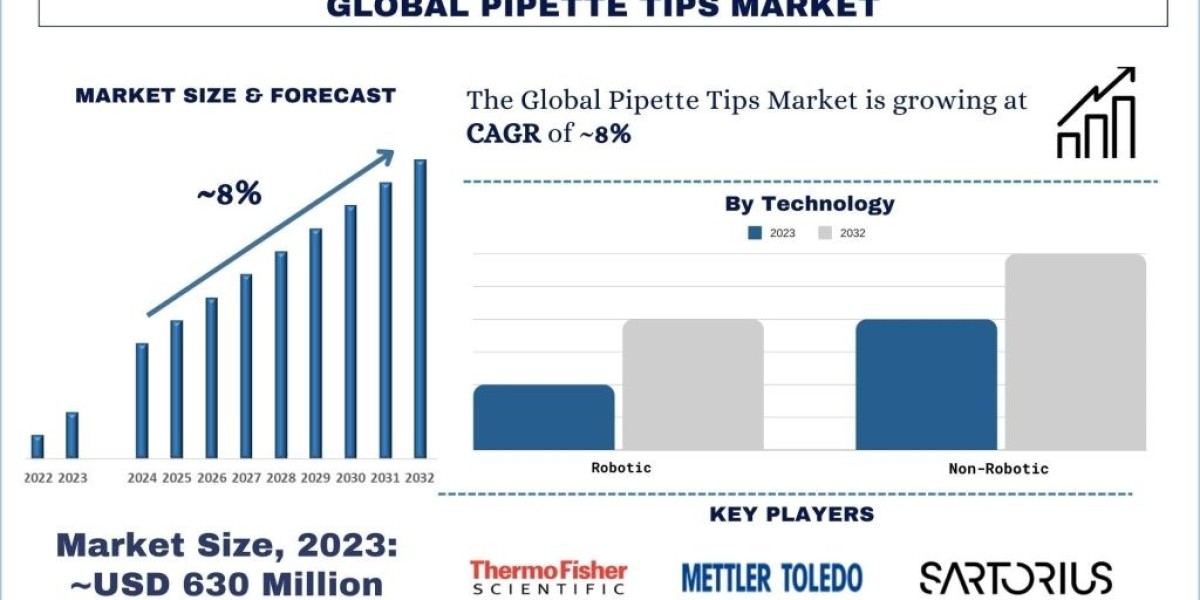 Pipette Tips Market Analysis by Size, Share, Growth, Trends and Forecast (2024–2032) | UnivDatos