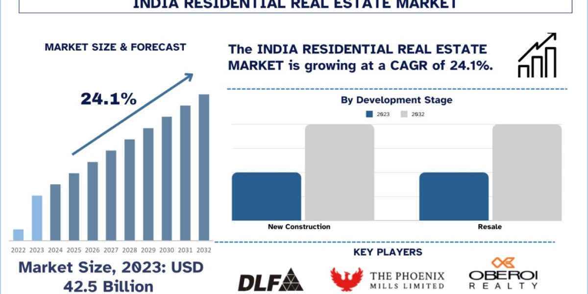 India Residential Real Estate Market Analysis by Size, Share, Growth, Trends and Forecast (2024–2032) | UnivDatos