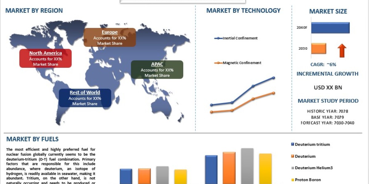 Nuclear Fusion Market Analysis by Size, Share, Growth, Trends, Opportunities and Forecast (2023-2030) | UnivDatos Market