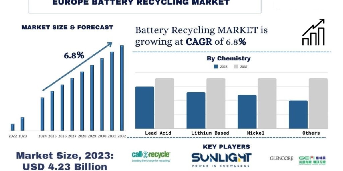 Europe Battery Recycling Market Analysis by Size, Share, Growth, Trends, Opportunities and Forecast (2024-2032) | UnivDa