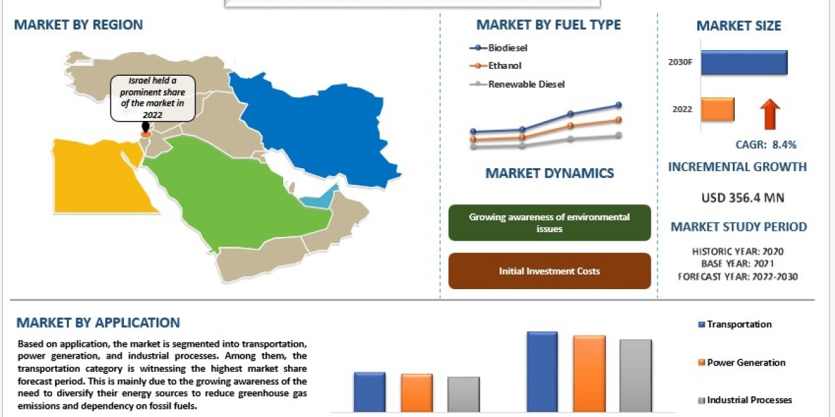 Middle East Green Fuel Market Analysis by Size, Share, Growth, Trends, Opportunities and Forecast (2024-2032) | UnivDato