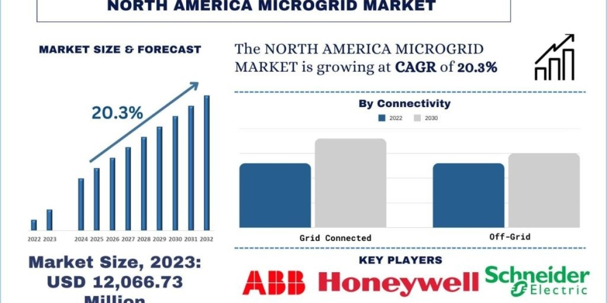 North America Microgrid Market Analysis by Size, Share, Growth, Trends, Opportunities and Forecast (2024-2032) | UnivDat