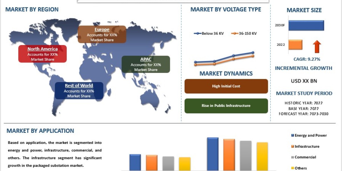 Packaged Substation Market Analysis by Size, Share, Growth, Trends, Opportunities and Forecast (2024-2032) | UnivDatos M